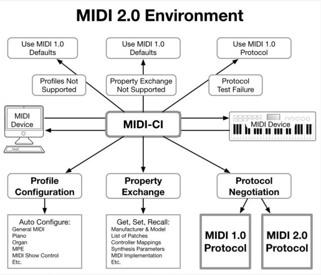 MIDI - основной протокол для взаимодействия музыкальных программ
