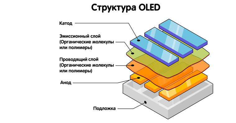 Технология OLED